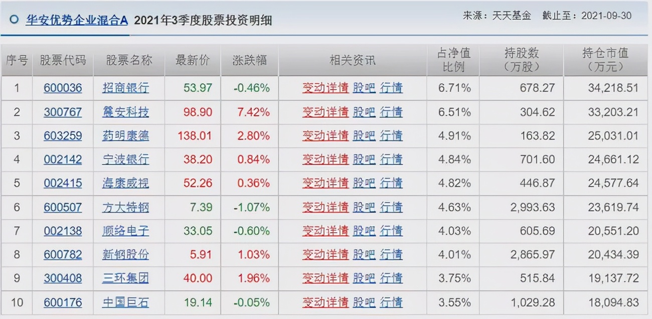 胡涛、杨明、冯波等9位明星基金经理三季度持仓变化汇总（续）