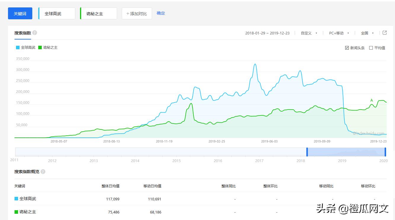 《全球高武》vs《诡秘之主》，既生瑜何生亮？