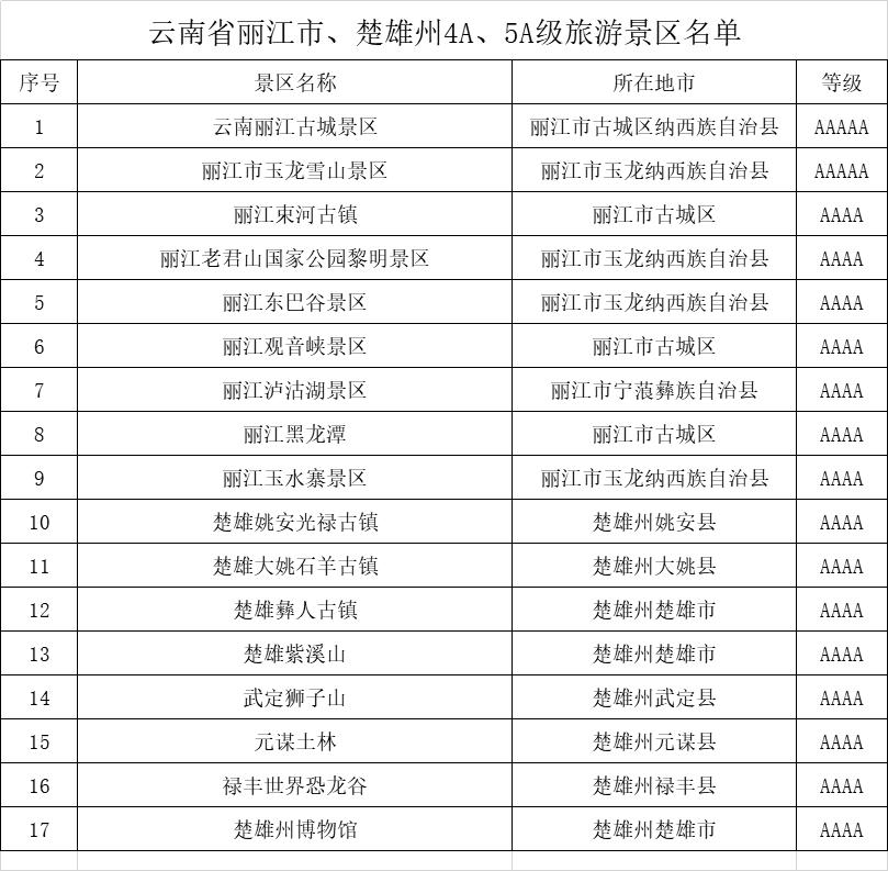 楚雄州旅游景点分类,楚雄4a景区名单