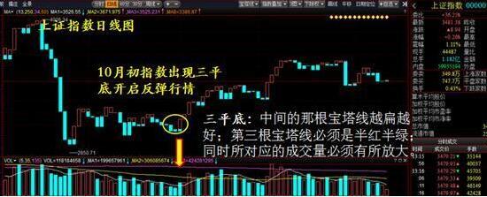 炒股起爆点绝密技术,股票宝塔线的使用技巧