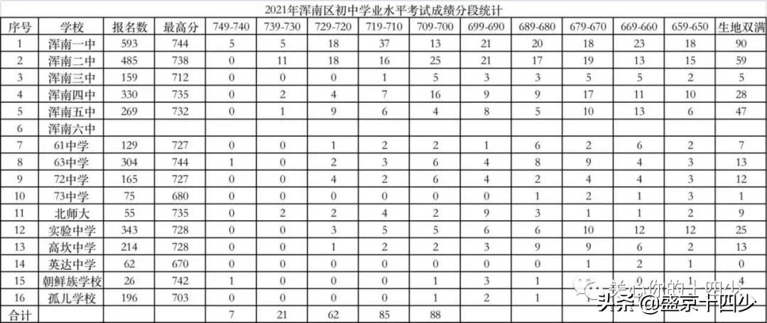 沈阳中考高分,沈阳中考高分统计