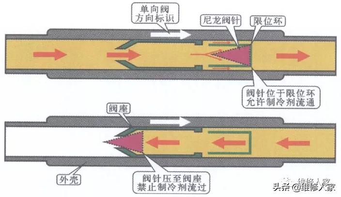 单向阀零冷水原理图解,真空气体单向阀原理结构