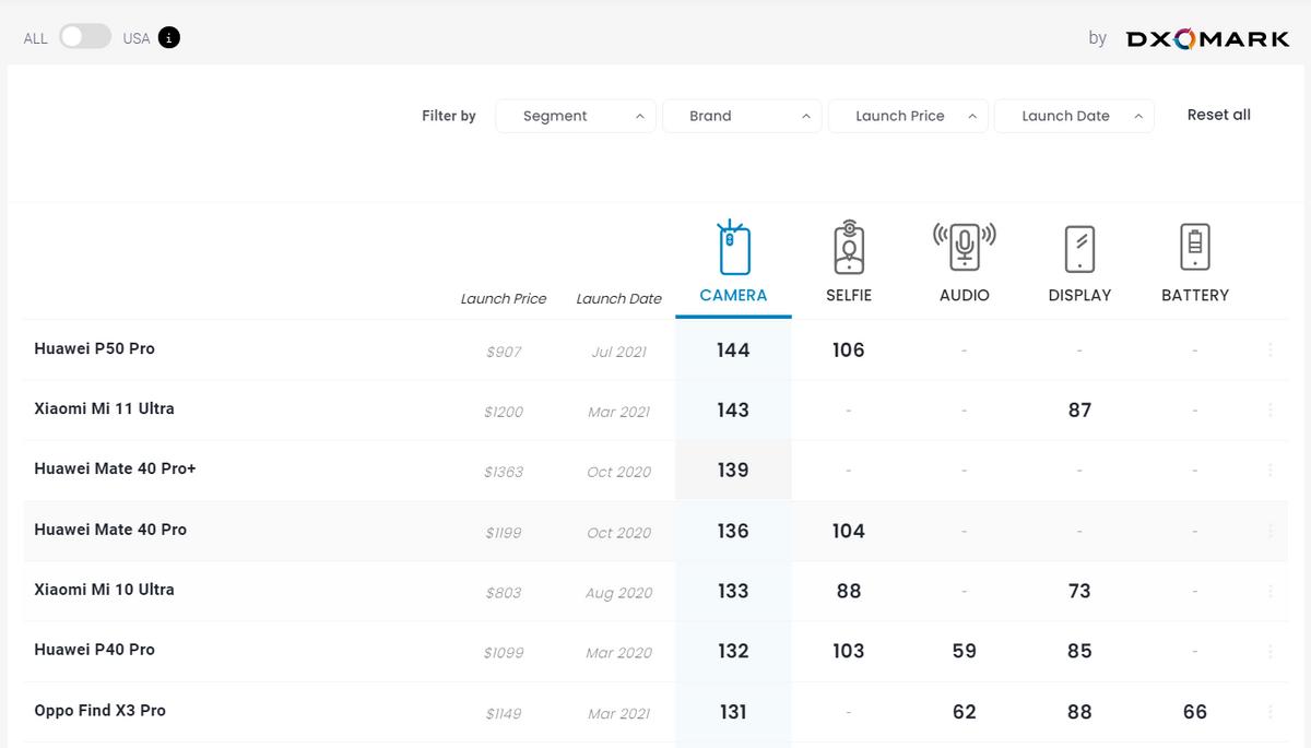 华为p50pro摄像头dxo评分,华为p50pro最新dxomark