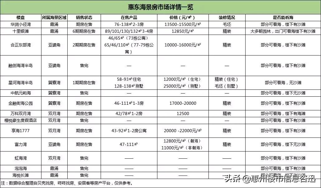 实踩惠州滨海线90%海景房，旺季租到2万/晚真能躺赚吗？
