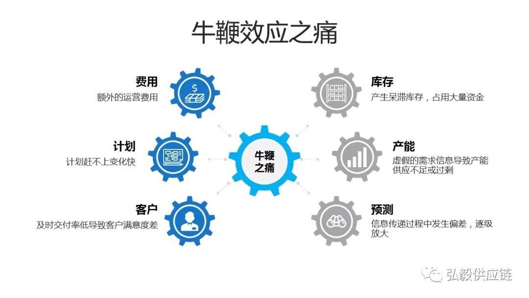 详解供应链中的四种牛鞭效应，通过五个案例告诉你如何破解