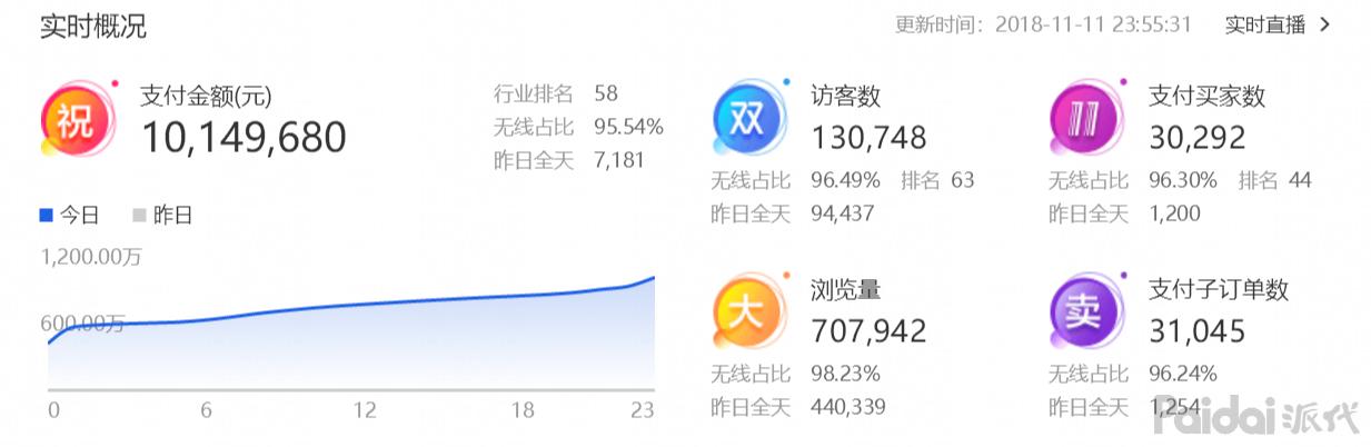 双十一落幕，教你不为人知的宝贝编辑技巧，能赚到10000免费流量