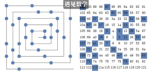 素数螺旋猜想,素数分布规律就是终极素数定理
