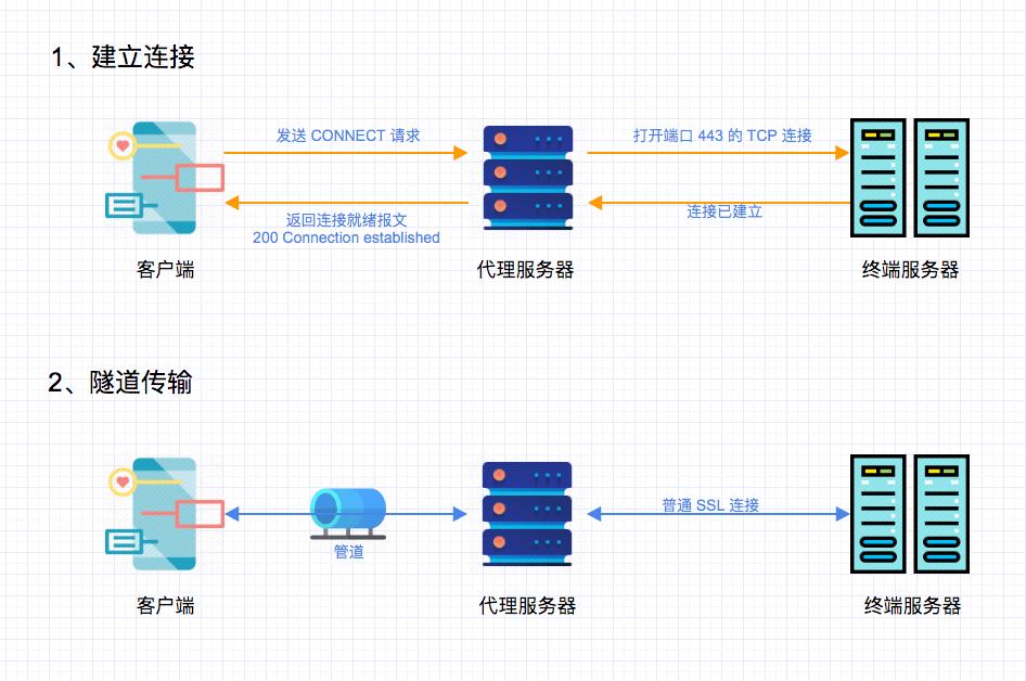 天天给App抓包,HTTP代理是什么弄懂了吗?|实用HTTP