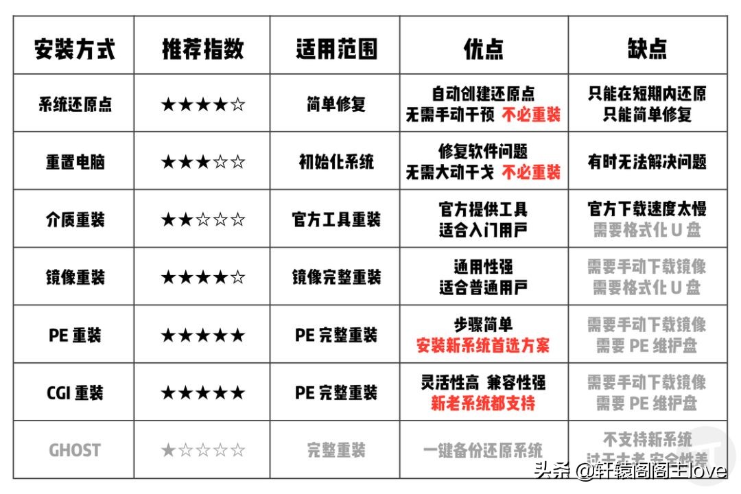 windows官方重装系统教程,windows重装系统有几种方法