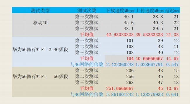 华为还会出5g随身wifi吗,不用5g套餐可以使用5g网络吗