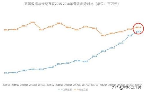 世纪互联：增速全面低于行业平均曾经的龙头面向何方？