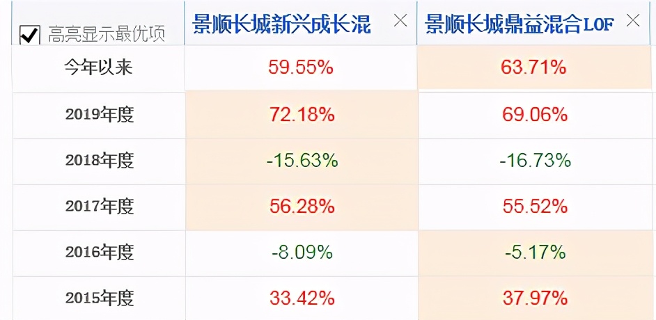 年化收益目标15%到25%，买这5-8只基金能实现吗？