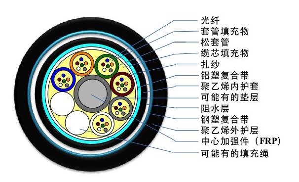 光缆型号大全及图解,最全光缆型号