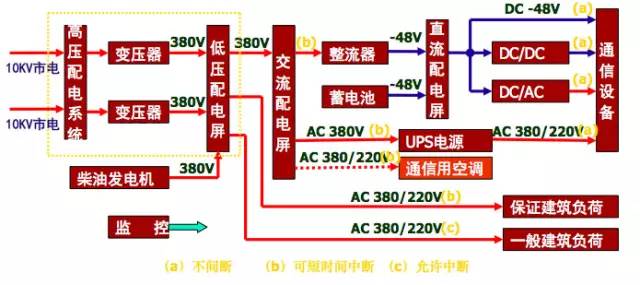 通信电源基础知识从零开始,通信电源配置基本知识
