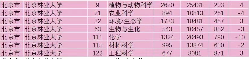 北京林业大学为什么排名靠后,北京林业大学学科水平