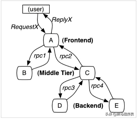 zipkin实现分布式链路追踪,zipkin链路追踪怎么实现
