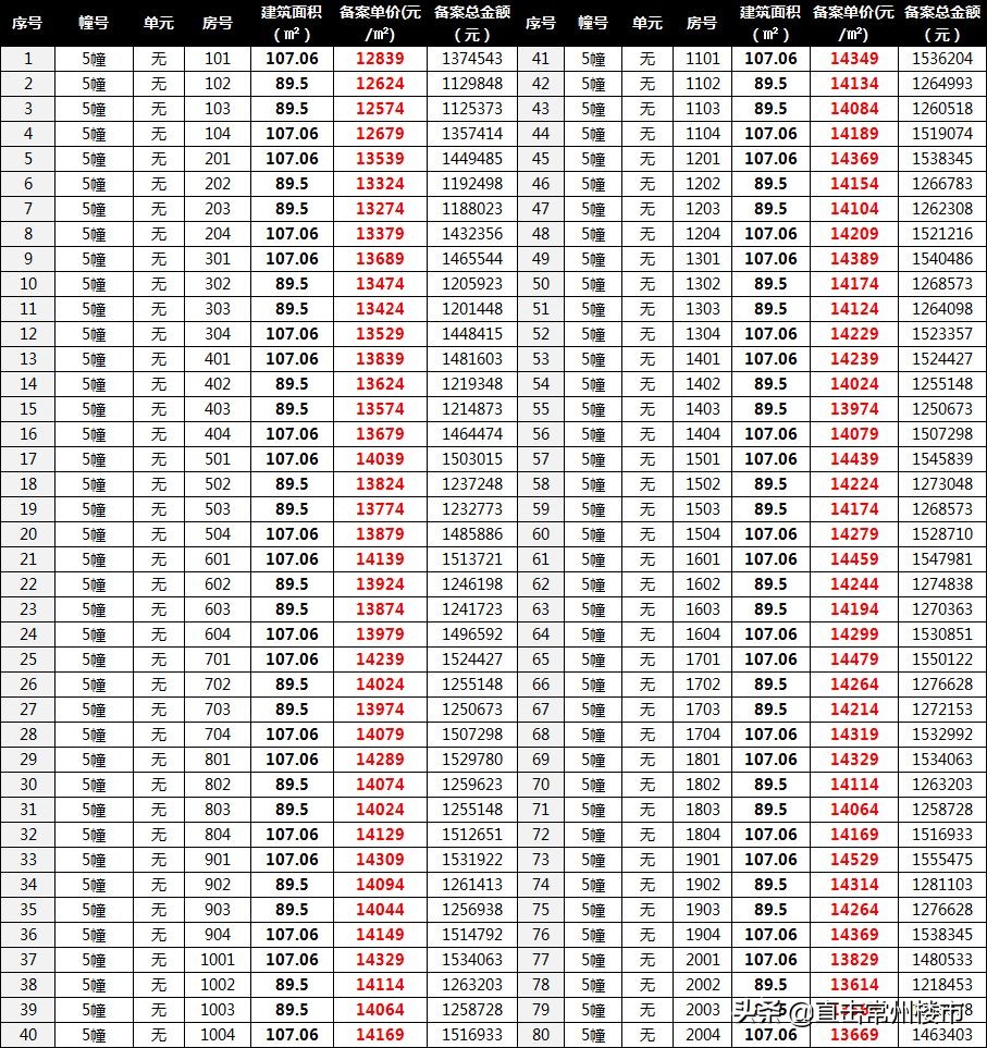 近期常州在售楼盘价格是多少,常州华润万象城一期房价