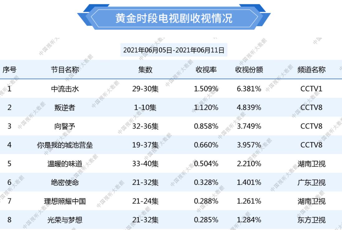 《叛逆者》收视破2，同时段碾压湖南台《快本》，年度剧王有戏了