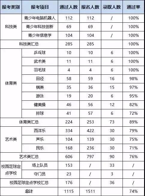 合肥2022中考美术特长生招生政策,合肥庐阳高中特长生分数线