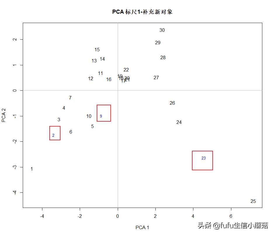 pca主成分分析算法画图,主成分分析旋转成分矩阵步骤
