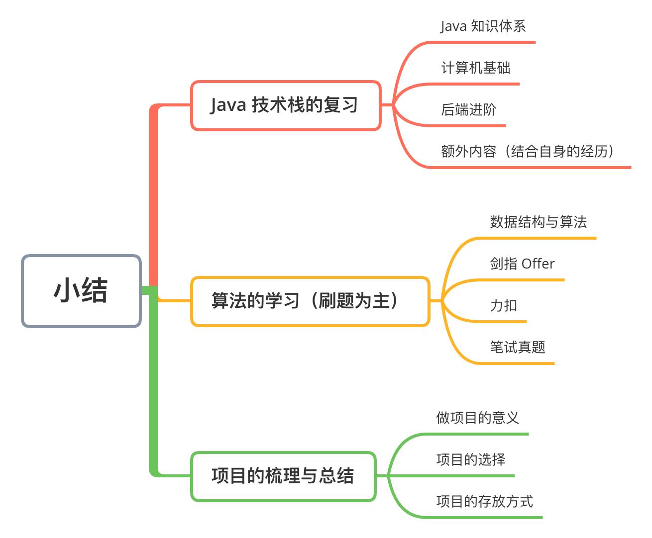 2021年Java岗就业如何？附学习路线图