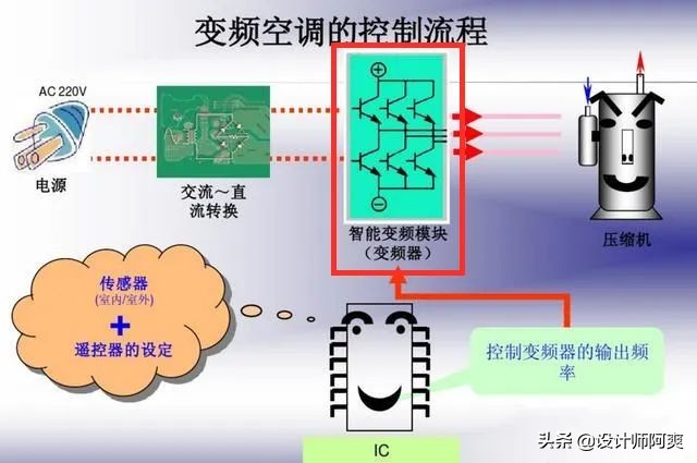 变频空调12小时3.2度电,一晚1度电的变频空调