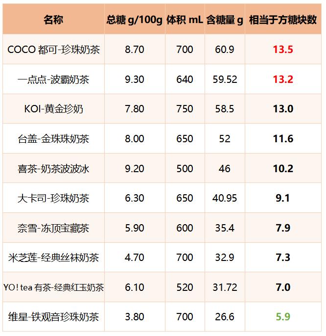 喝奶茶容易长胖又失眠！1点点、喜茶、奈雪...10款品牌奶茶测评结果出炉