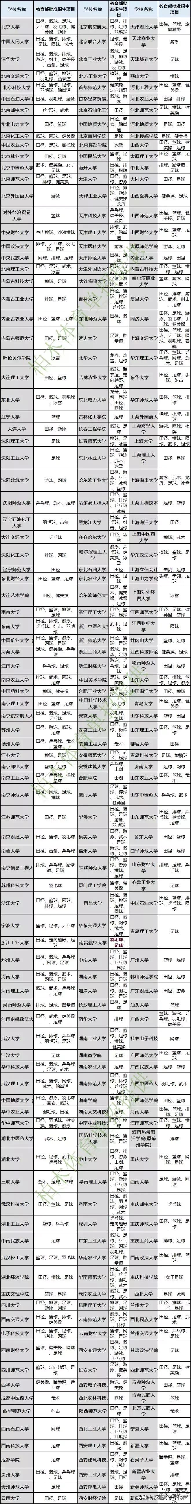 2021体育生报考指南,2020体育生报考大专