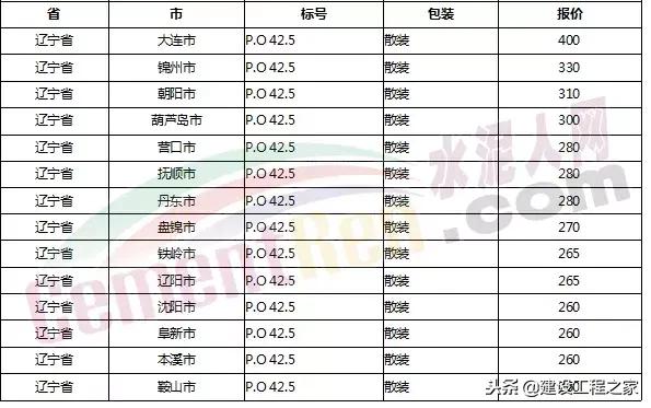 目前水泥价格是涨是跌,水泥价格涨最新消息