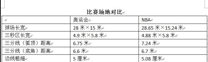 nba赛场和奥运会赛场有啥不一样,奥运会和nba哪个更有水准