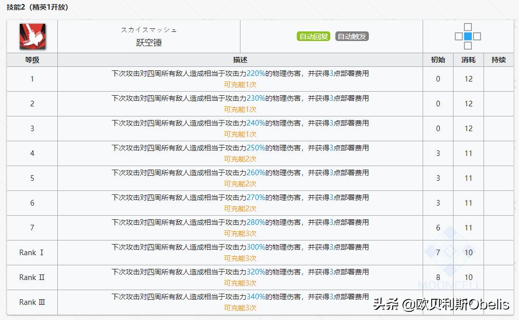 明日方舟干员技能榜,明日方舟必练干员及专精