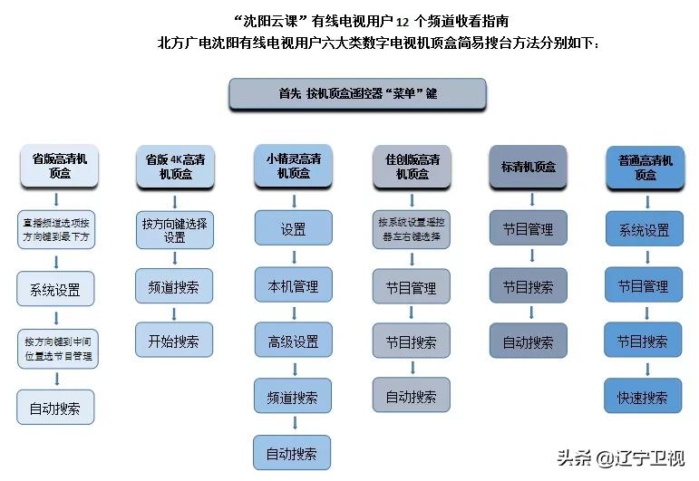 沈阳云课课程表第十二周,沈阳云课堂课程表第七周