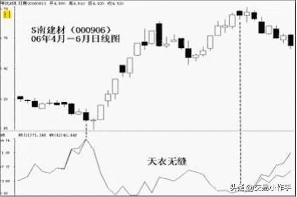 巧用wr指标,wr指标选牛股