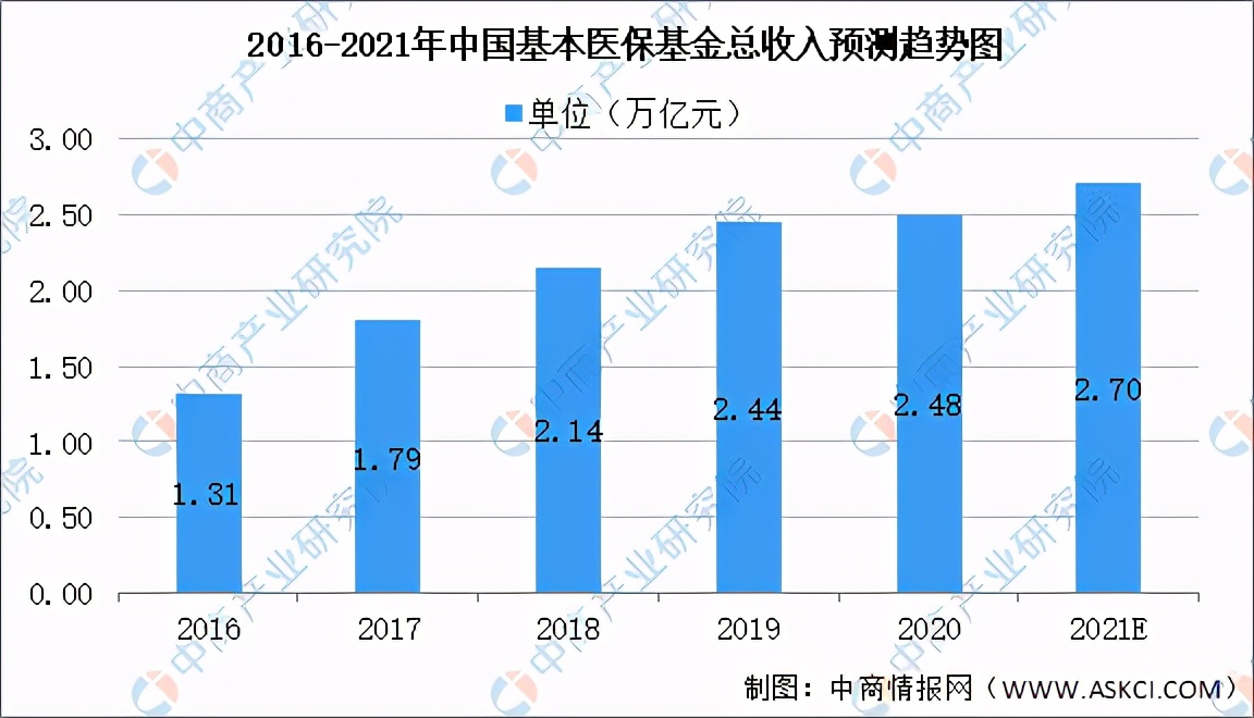 中国健康产业市场规模,2021中国健康管理行业研究报告