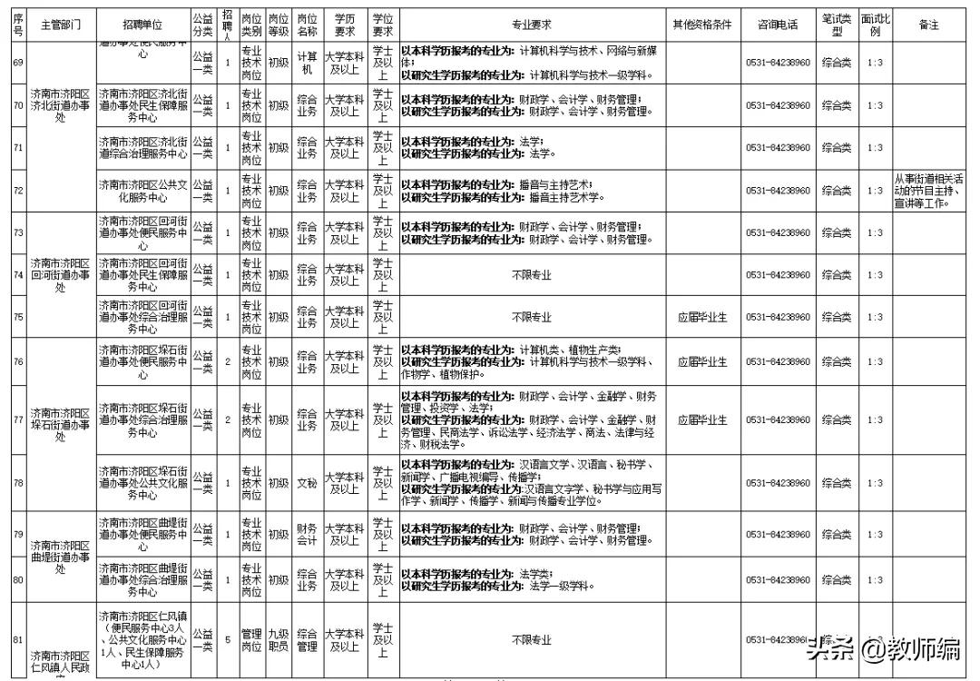 济南市济阳区最新招聘信息,2022年济阳事业编制招聘