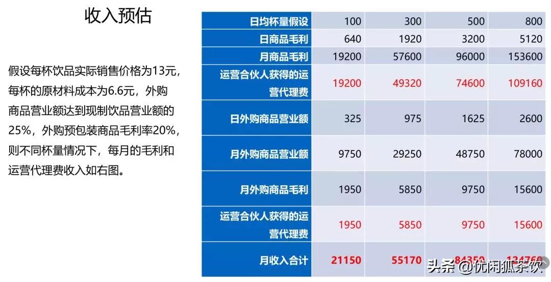 加盟小鹿茶奶茶店加盟费多少,小鹿茶加盟瑞幸