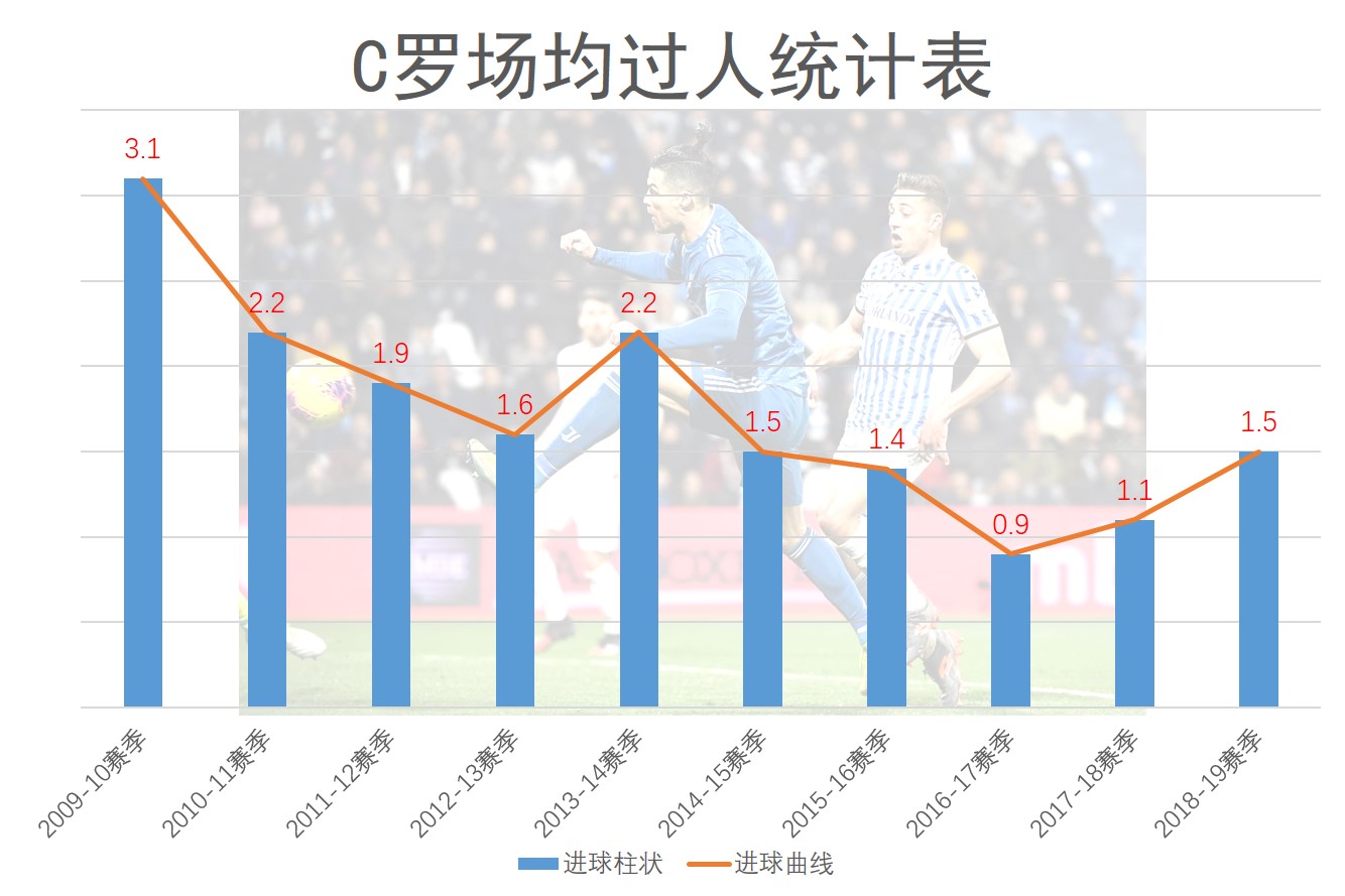 “最多火三年”的C.罗，用无与伦比的跑位天赋，继续征服意大利。