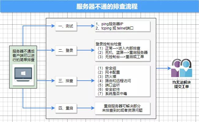 服务器网络故障排查方法,网络不通怎么排查