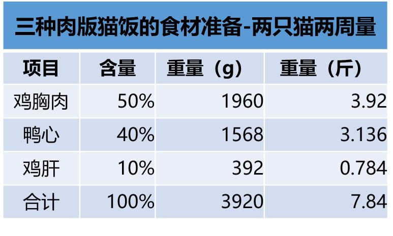 自制猫饭不重样,自制猫饭很难吗