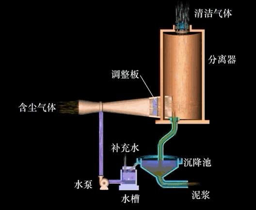 除尘器的工作原理和使用方法,除尘器动图大全