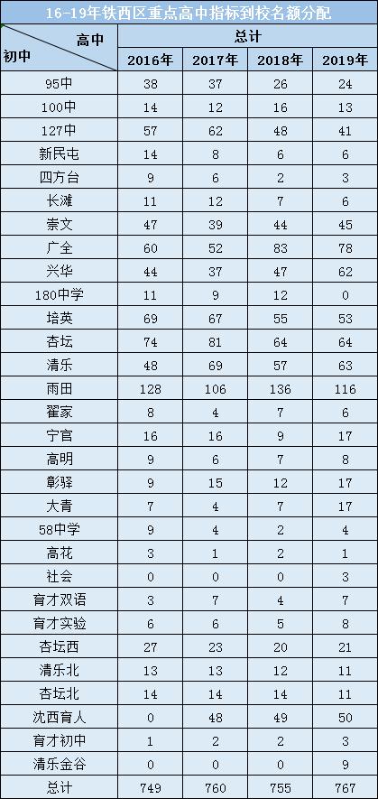 铁西区初中排名多少能上重点高中,沈阳市铁西区31中