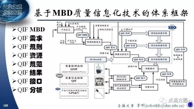 工业互联网上到底跑些什么？关于MBD的10个问题