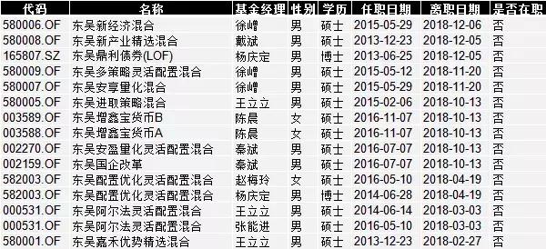 曾挺过股灾，东吴基金“牛基”三年后却亏40%，换帅能否解困？
