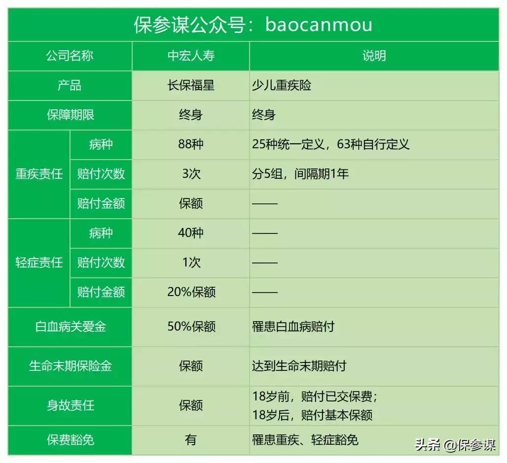 中宏重疾险长保福星缺点,中宏长保福星尊享版