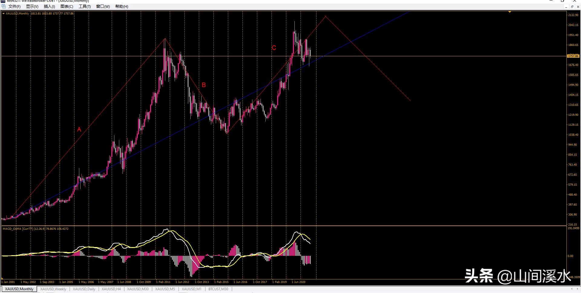 黄金期货缠论技巧,外盘黄金走势最新分析是涨还是跌