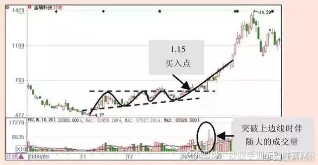为什么要等到突破才买入股票,为什么要等到突破后才买股票