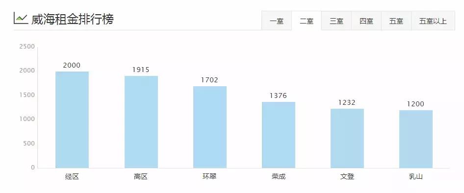 威海一室一厅租房500元,威海环翠区租房信息一室一厅