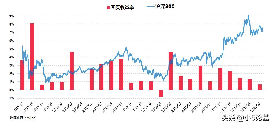 不是所有基金都能定投吗,我该如何选择合适的固收类基金