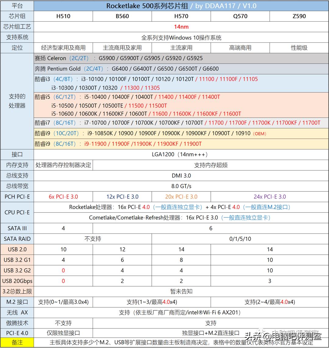 2021年4月装机配置推荐,2022年4月装机