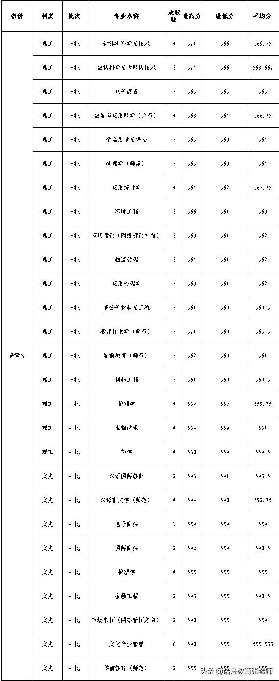 杭州师范大学护理学院录取分数线,杭州师范大学2006年录取分数线